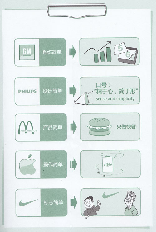 成功的企業都是簡單的企業
