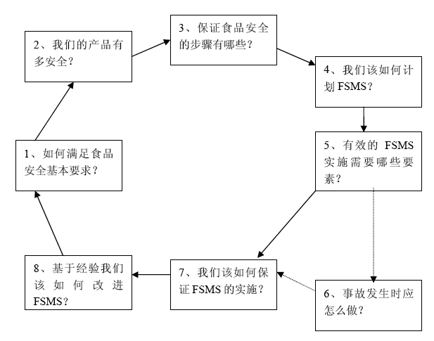ISO22000:2005管理體系實施的八個成功因素